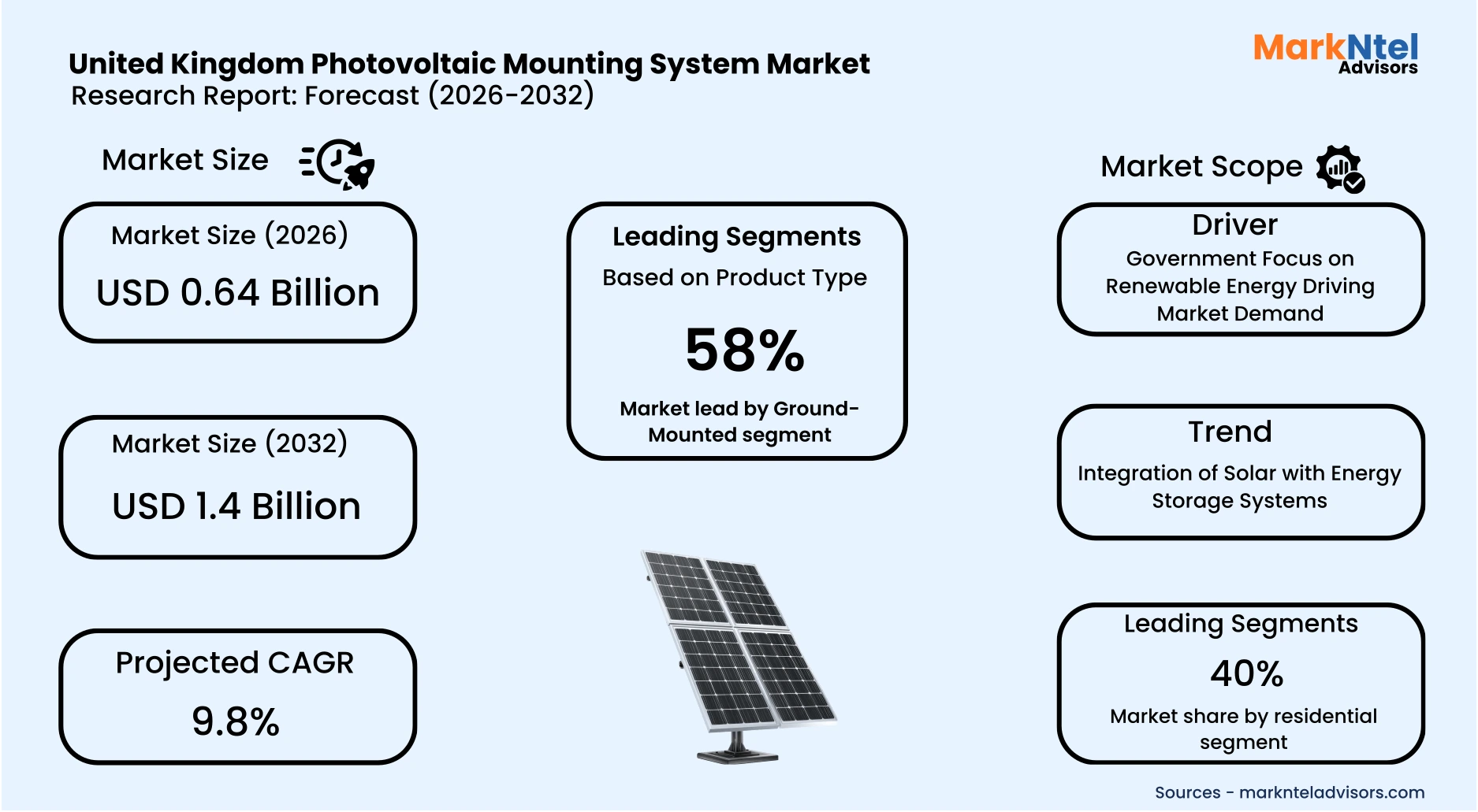 Market share of photovoltaic mounting system providers in the UK